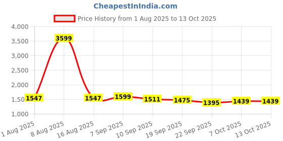 myntra.com Sangria Floral Printed Pure Cotton Key Hole-Neck Anarkali Kurta With Trouser & Dupatta sangria Price History Graph from 1 Aug 2025 to 13 Oct 2025