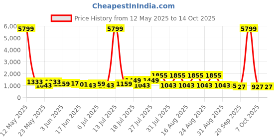myntra.com Sangria Floral Printed Pure Cotton Kurta & Trouser Set sangria Price History Graph from 12 May 2025 to 12 Oct 2025