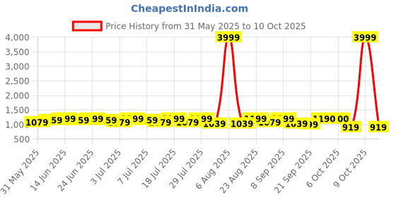 myntra.com Sangria Floral Printed Pure Cotton Kurta & Trouser Set sangria Price History Graph from 31 May 2025 to 10 Oct 2025