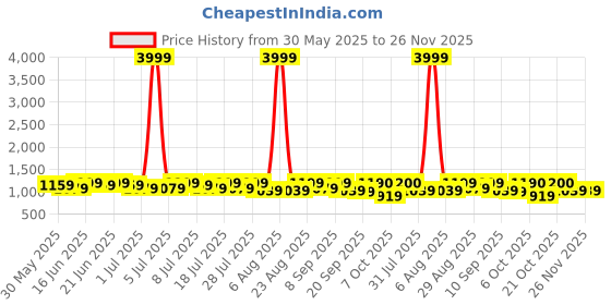 myntra.com Sangria Floral Printed Pure Cotton Kurta & Trouser Set sangria Price History Graph from 30 May 2025 to 25 Nov 2025