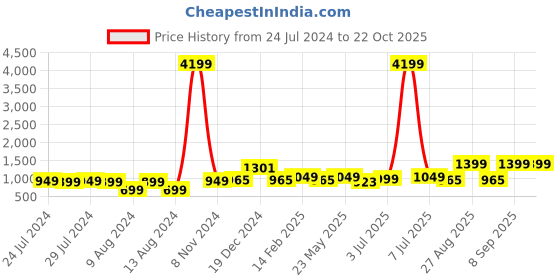 myntra.com Sangria Floral Printed Pure Cotton Kurta & Trousers sangria Price History Graph from 24 Jul 2024 to 22 Oct 2025
