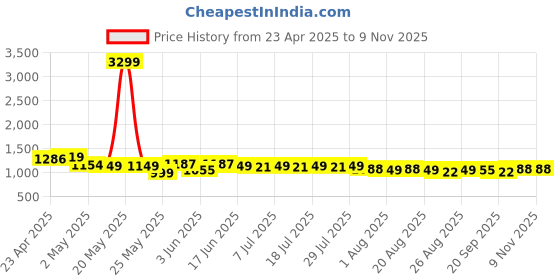 myntra.com Sangria Floral Printed Pure Cotton Kurta & Trousers Set sangria Price History Graph from 23 Apr 2025 to 8 Nov 2025