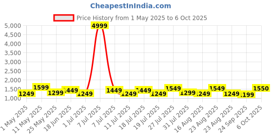 myntra.com Sangria Floral Printed Pure Cotton Kurta & Trousers With Dupatta sangria Price History Graph from 1 May 2025 to 4 Oct 2025