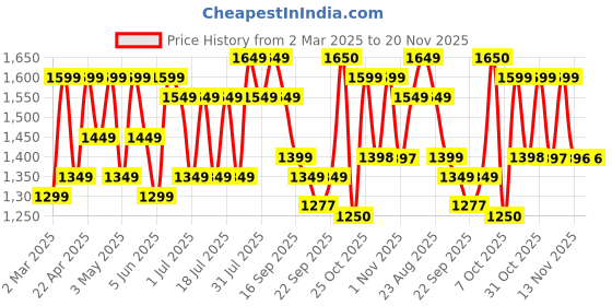 myntra.com Sangria Floral Printed Pure Cotton Kurta & Trousers With Dupatta sangria Price History Graph from 2 Mar 2025 to 20 Nov 2025