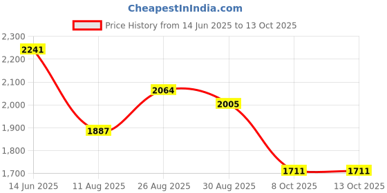 myntra.com Sangria Floral Printed Pure Cotton Kurta & Trousers With Dupatta sangria Price History Graph from 14 Jun 2025 to 13 Oct 2025