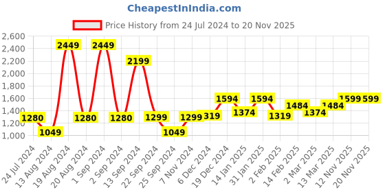 myntra.com Sangria Floral Printed Pure Cotton Kurta Trousers & Dupatta Set sangria Price History Graph from 24 Jul 2024 to 19 Nov 2025