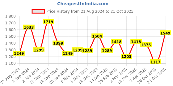 myntra.com Sangria Floral Printed Pure Cotton Kurta Trousers & Dupatta Set sangria Price History Graph from 21 Aug 2024 to 21 Oct 2025