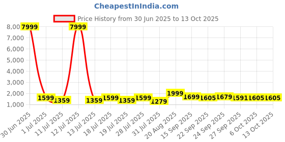 myntra.com Sangria Floral Printed Pure Cotton Kurta With Trouser & Dupatta sangria Price History Graph from 30 Jun 2025 to 12 Oct 2025