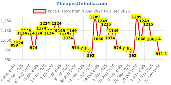 myntra.com Sangria Floral Printed Pure Cotton Kurta With Trousers sangria Price History Graph from 4 Aug 2024 to 3 Dec 2025