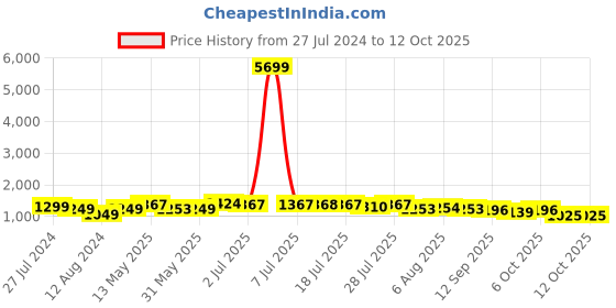 myntra.com Sangria Floral Printed Pure Cotton Kurta With Trousers & Dupatta sangria Price History Graph from 27 Jul 2024 to 12 Oct 2025