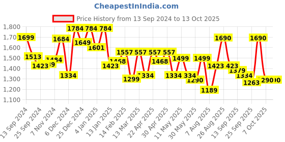 myntra.com Sangria Floral Printed Pure Cotton Kurta With Trousers & Dupatta sangria Price History Graph from 13 Sep 2024 to 13 Oct 2025