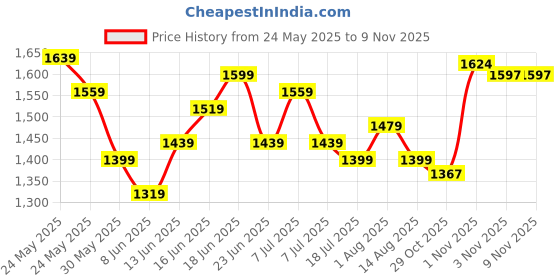 myntra.com Sangria Floral printed Pure Cotton Kurta With Trousers & Dupatta sangria Price History Graph from 24 May 2025 to 8 Nov 2025