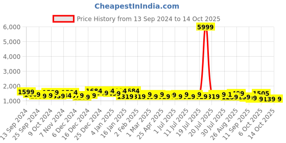 myntra.com Sangria Floral Printed Pure Cotton Kurta With Trousers & Dupatta Set sangria Price History Graph from 13 Sep 2024 to 14 Oct 2025