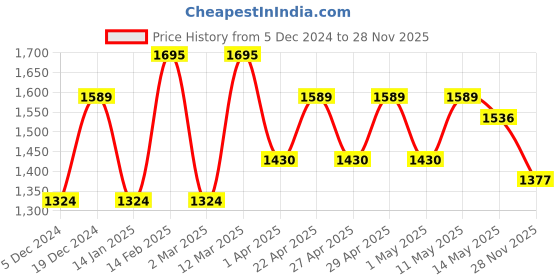 myntra.com Sangria Floral Printed Pure Cotton Kurta With Trousers & Dupatta Set sangria Price History Graph from 5 Dec 2024 to 28 Nov 2025