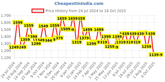myntra.com Sangria Floral Printed Pure Cotton Kurta With Trousers & Duppatta sangria Price History Graph from 24 Jul 2024 to 18 Oct 2025