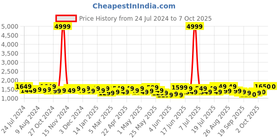 myntra.com Sangria Floral Printed Pure Cotton Kurti With Sharara & Dupatta sangria Price History Graph from 24 Jul 2024 to 4 Oct 2025