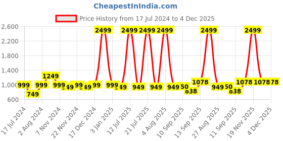 myntra.com Sangria Floral Printed Pure Cotton Lehenga With Choli sangria Price History Graph from 17 Jul 2024 to 4 Dec 2025