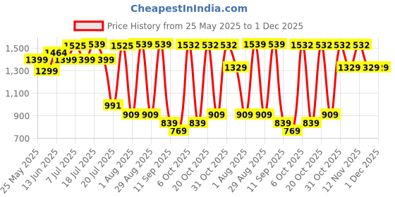 myntra.com Sangria Floral Printed Pure Cotton Mandarin Collar Straight Kurta With Trouser & Dupatta sangria Price History Graph from 25 May 2025 to 30 Nov 2025