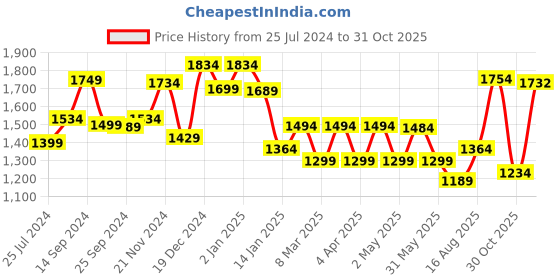 myntra.com Sangria Floral Printed Pure Cotton Mandarin Collar Straight Kurta With Trousers & Dupatta sangria Price History Graph from 25 Jul 2024 to 31 Oct 2025