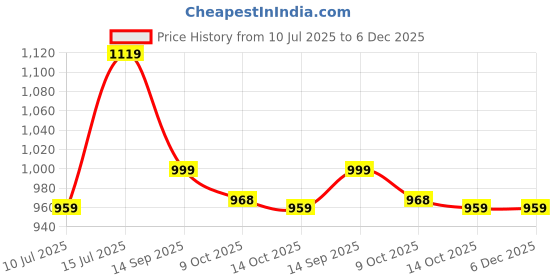 myntra.com Sangria Floral Printed Pure Cotton Mandarin Collar Thread Work A-Line Kurta sangria Price History Graph from 10 Jul 2025 to 5 Dec 2025