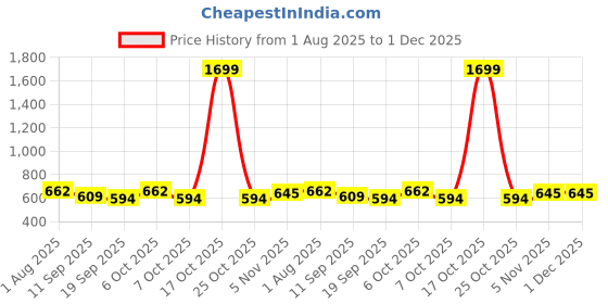 myntra.com Sangria Floral Printed Pure Cotton Peplum Top sangria Price History Graph from 1 Aug 2025 to 30 Nov 2025