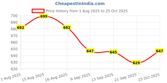 myntra.com Sangria Floral Printed Pure Cotton Pintuck Short Peplum Top sangria Price History Graph from 1 Aug 2025 to 25 Oct 2025