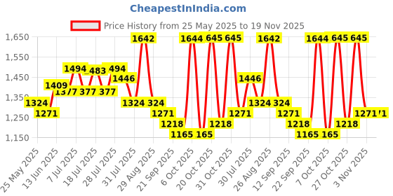 myntra.com Sangria Floral Printed Pure Cotton Round Neck Anarkali Kurta With Trouser & Dupatta sangria Price History Graph from 25 May 2025 to 19 Nov 2025