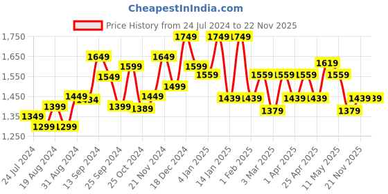 myntra.com Sangria Floral Printed Pure Cotton Round Neck Anarkali Kurta With Trousers & Dupatta sangria Price History Graph from 24 Jul 2024 to 21 Nov 2025