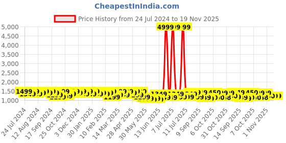 myntra.com Sangria Floral Printed Pure Cotton Round Neck Kurta With Trousers & Dupatta sangria Price History Graph from 24 Jul 2024 to 19 Nov 2025