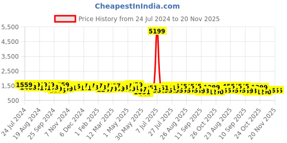 myntra.com Sangria Floral Printed Pure Cotton Round Neck Straight Kurta With Trouser & Dupatta sangria Price History Graph from 24 Jul 2024 to 19 Nov 2025