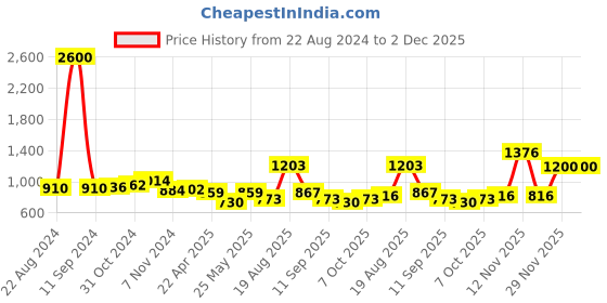 myntra.com Sangria Floral Printed Pure Cotton Round Neck Straight Kurta With Trousers & Dupatta sangria Price History Graph from 22 Aug 2024 to 1 Dec 2025