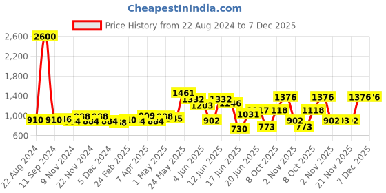 myntra.com Sangria Floral Printed Pure Cotton Round Neck Straight Kurta With Trousers & Dupatta sangria Price History Graph from 22 Aug 2024 to 7 Dec 2025