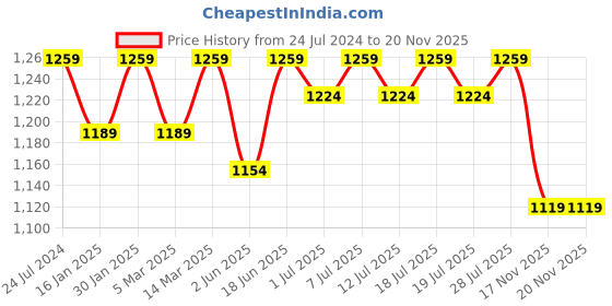 myntra.com Sangria Floral Printed Pure Cotton Shirt Collar Tunic With Palazzo sangria Price History Graph from 24 Jul 2024 to 20 Nov 2025