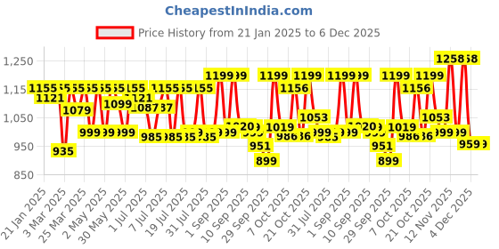 myntra.com Sangria Floral Printed Pure Cotton Sleeveless Tunic & Trousers Co-Ords sangria Price History Graph from 21 Jan 2025 to 4 Dec 2025