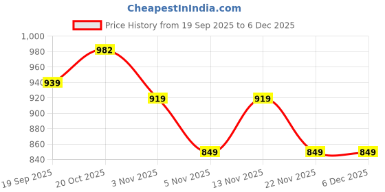 myntra.com Sangria Floral Printed Pure Cotton Square Neck Fit & Flare Midi Dress sangria Price History Graph from 19 Sep 2025 to 5 Dec 2025