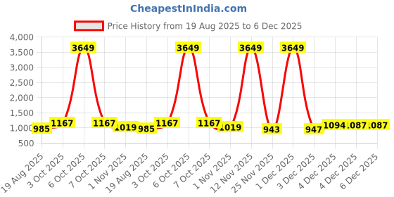 myntra.com Sangria Floral Printed Pure Cotton Straight Kurta & Palazzos sangria Price History Graph from 19 Aug 2025 to 5 Dec 2025