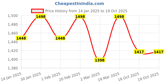 myntra.com Sangria Floral Printed Pure Cotton Straight Kurta & Palazzos Set sangria Price History Graph from 14 Jan 2025 to 19 Oct 2025