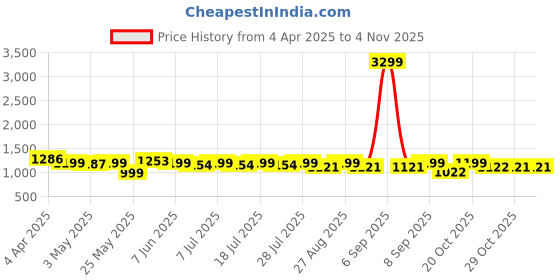 myntra.com Sangria Floral Printed Pure Cotton Straight Kurta & Palazzos Sets sangria Price History Graph from 4 Apr 2025 to 29 Oct 2025