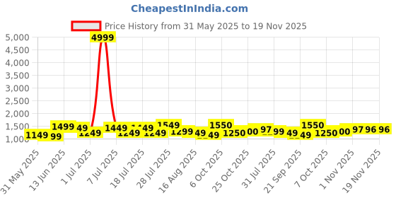 myntra.com Sangria Floral Printed Pure Cotton Straight Kurta & Palazzos With Dupatta sangria Price History Graph from 31 May 2025 to 18 Nov 2025