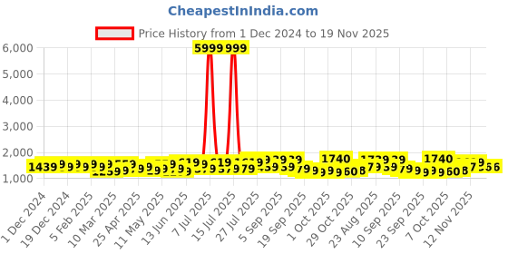 myntra.com Sangria Floral Printed Pure Cotton Straight Kurta & Trouser With Dupatta sangria Price History Graph from 1 Dec 2024 to 18 Nov 2025