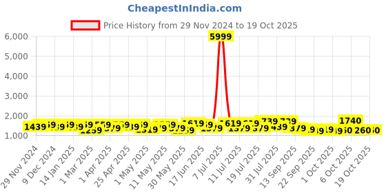 myntra.com Sangria Floral Printed Pure Cotton Straight Kurta & Trouser With Dupatta sangria Price History Graph from 29 Nov 2024 to 17 Oct 2025