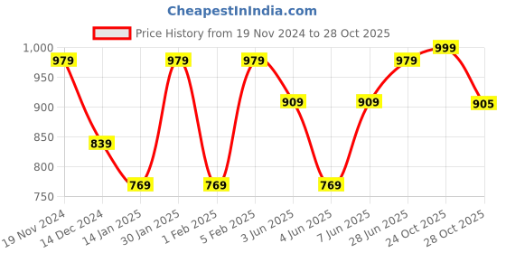 myntra.com Sangria Floral Printed Pure Cotton Straight Kurta & Trousers With Dupatta sangria Price History Graph from 19 Nov 2024 to 28 Oct 2025