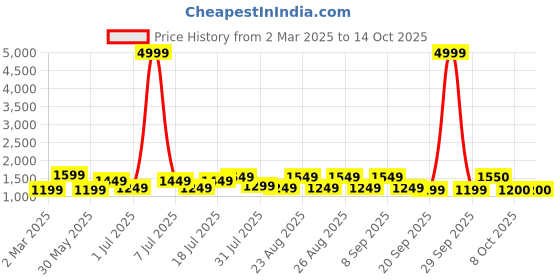 myntra.com Sangria Floral Printed Pure Cotton Straight Kurta & Trousers With Dupatta sangria Price History Graph from 2 Mar 2025 to 13 Oct 2025