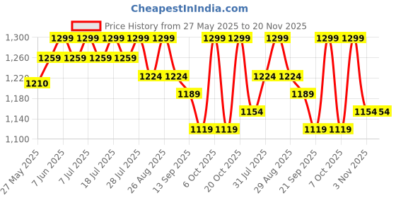 myntra.com Sangria Floral Printed Pure Cotton Straight Kurta & Trousers With Dupatta sangria Price History Graph from 27 May 2025 to 19 Nov 2025