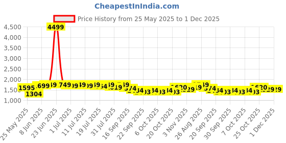 myntra.com Sangria Floral Printed Pure Cotton Straight Kurta & Trousers With Dupatta sangria Price History Graph from 25 May 2025 to 1 Dec 2025