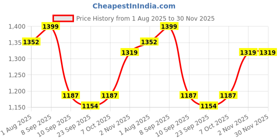 myntra.com Sangria Floral Printed Pure Cotton Straight Kurta & Trousers With Dupatta sangria Price History Graph from 1 Aug 2025 to 30 Nov 2025