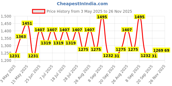 myntra.com Sangria Floral Printed Pure Cotton Straight Kurta Trousers With Dupatta sangria Price History Graph from 3 May 2025 to 26 Nov 2025