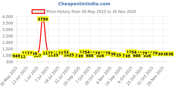 myntra.com Sangria Floral Printed Pure Cotton Straight Kurta With Palazzos sangria Price History Graph from 30 May 2025 to 30 Nov 2025