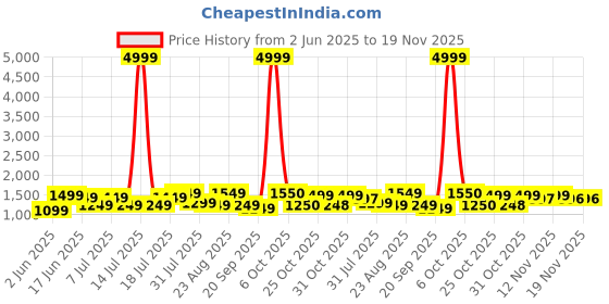 myntra.com Sangria Floral Printed Pure Cotton Straight Kurta With Palazzos & Dupatta Set sangria Price History Graph from 2 Jun 2025 to 18 Nov 2025