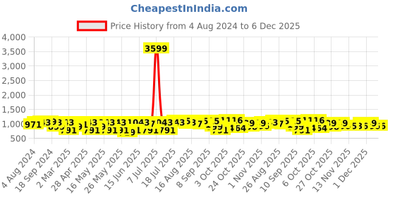 myntra.com Sangria Floral Printed Pure Cotton Straight Kurta With Trouser sangria Price History Graph from 4 Aug 2024 to 6 Dec 2025